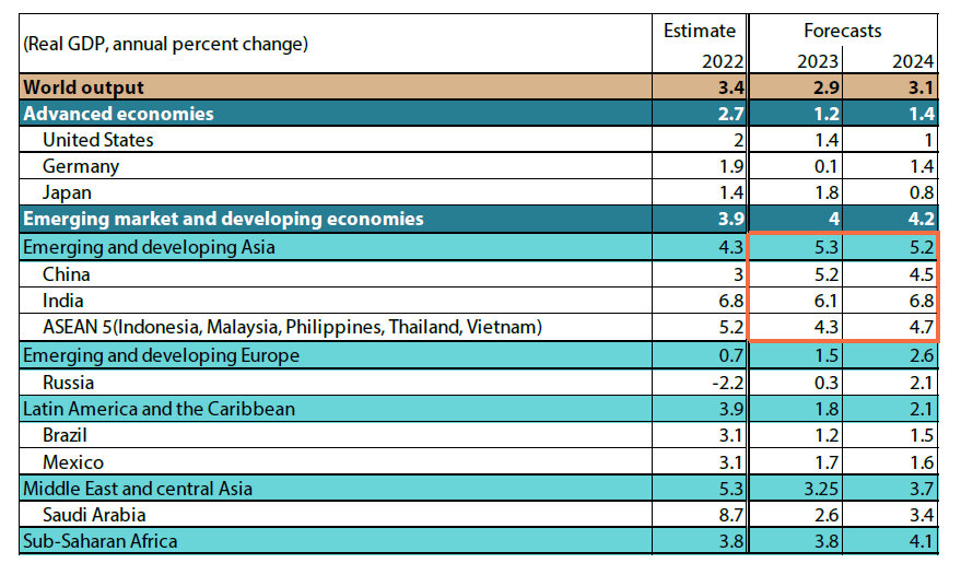 GDP growth across regions GDP growth across regions
