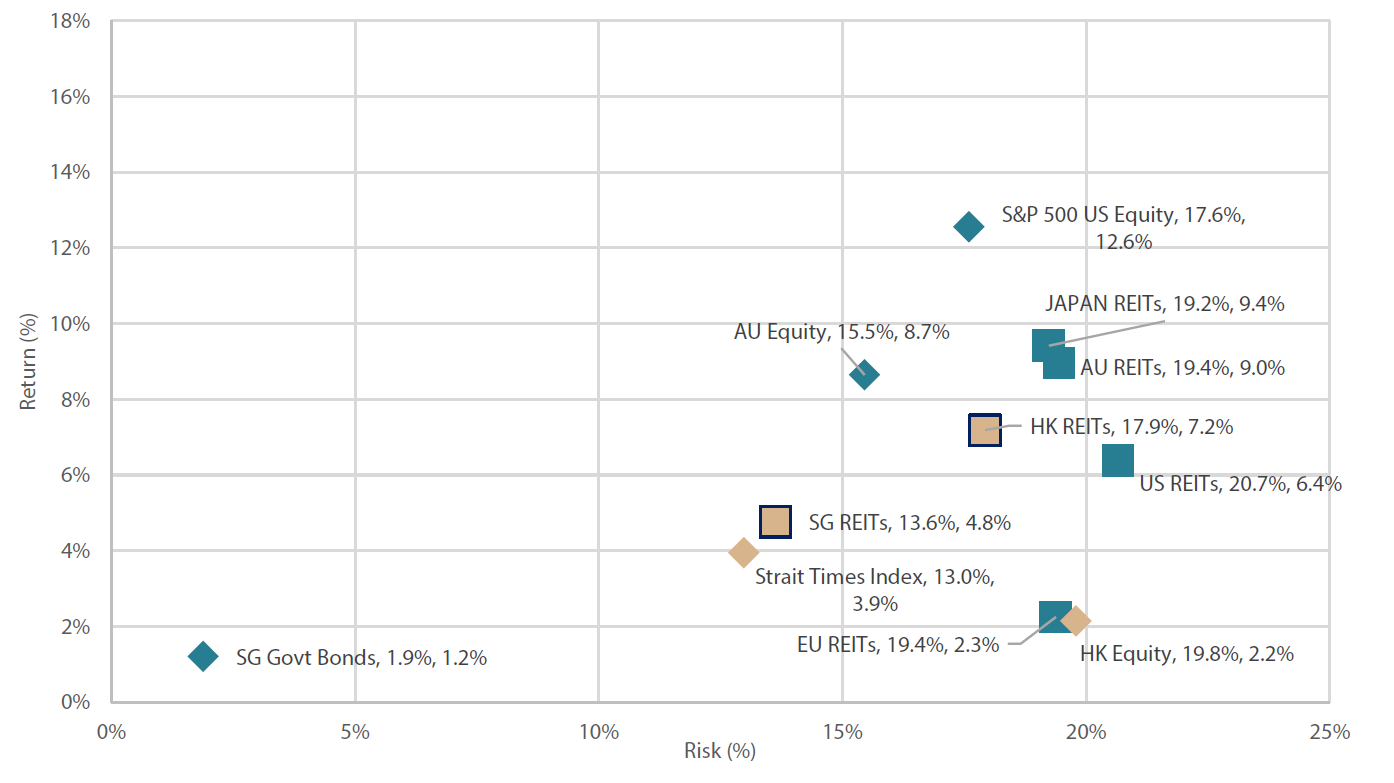 10-year risk-return profile (Dec 2012 – Dec 2022) 10-year risk-return profile (Dec 2012 – Dec 2022)