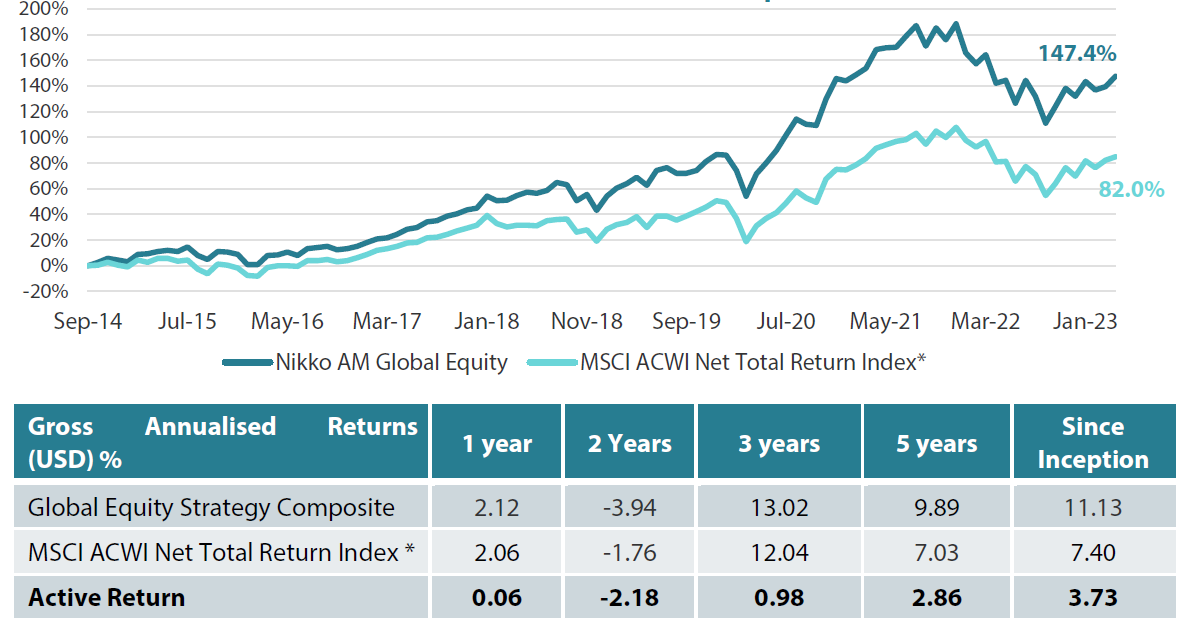 Cumulative Returns October 2014 to April2023