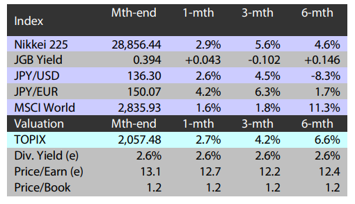 Major indices