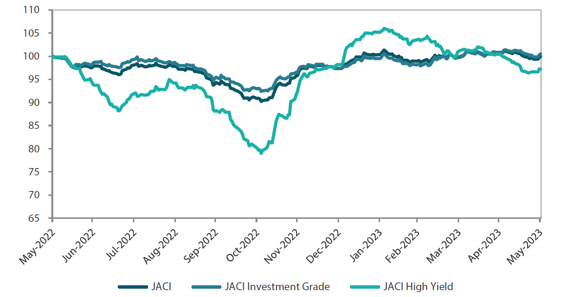 JP Morgan Asia Credit Index (JACI)