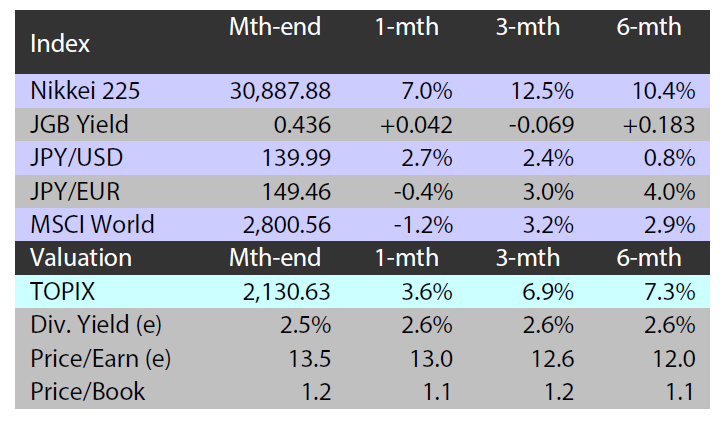 Major indices