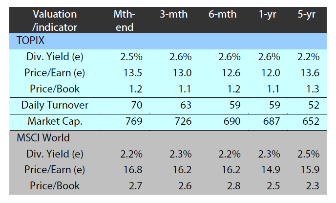 Major market indices TOPIX