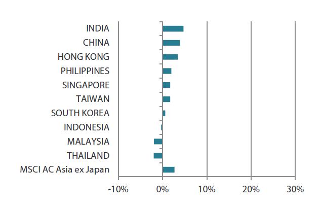 MSCI AC Asia ex Japan Index month