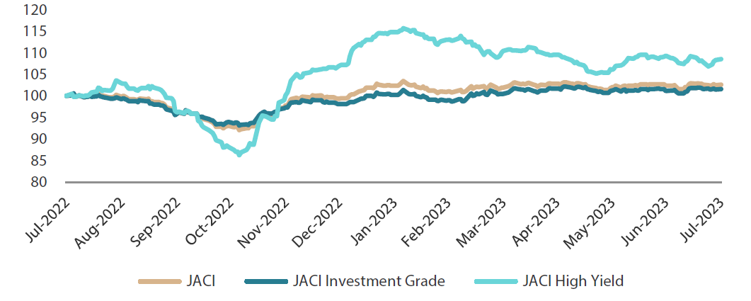 JP Morgan Asia Credit Index (JACI)