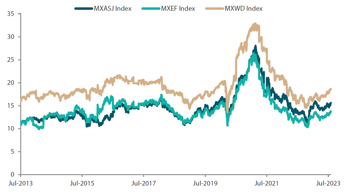 Chart 2: MSCI AC Asia ex Japan vs. Emerging Markets vs. All Country World Index price-to-earnings