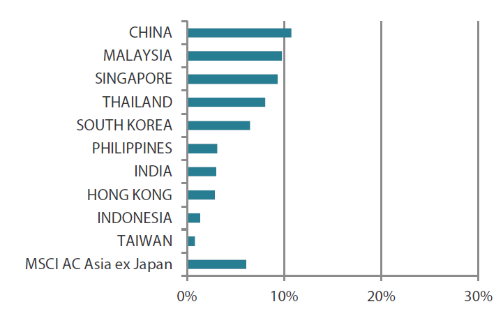 MSCI AC Asia ex Japan Index