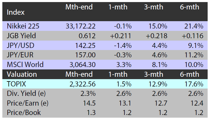 Major indices