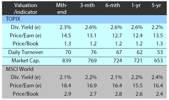 Major market indices TOPIX