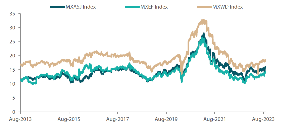 Chart 2: MSCI AC Asia ex Japan versus Emerging Markets versus All Country World Index price-to-earnings