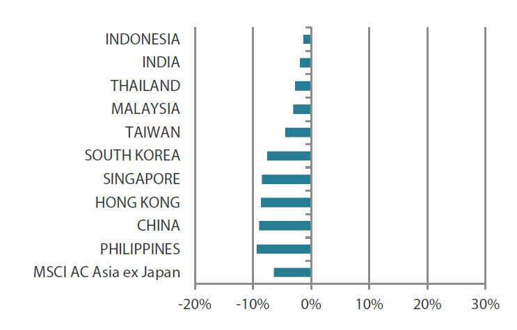 MSCI AC Asia ex Japan Index