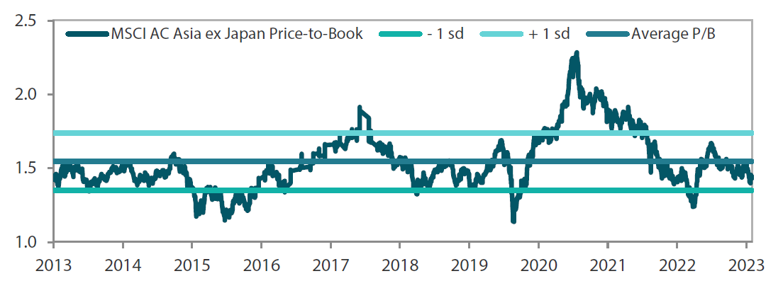 MSCI AC Asia ex Japan price-to-book