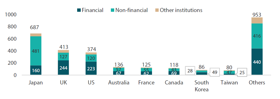 TCFD-supporting institutions by country as at July 2023