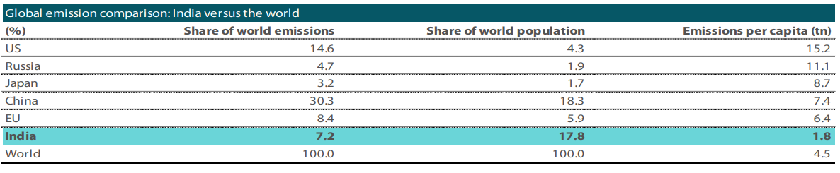  India’s per capita emission is low, but its share of world emissions is large