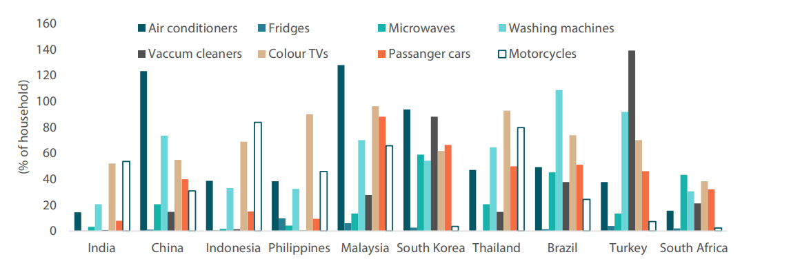 India’s per-capita consumption is among the lowest in the world India’s per-capita consumption is among the lowest in the world