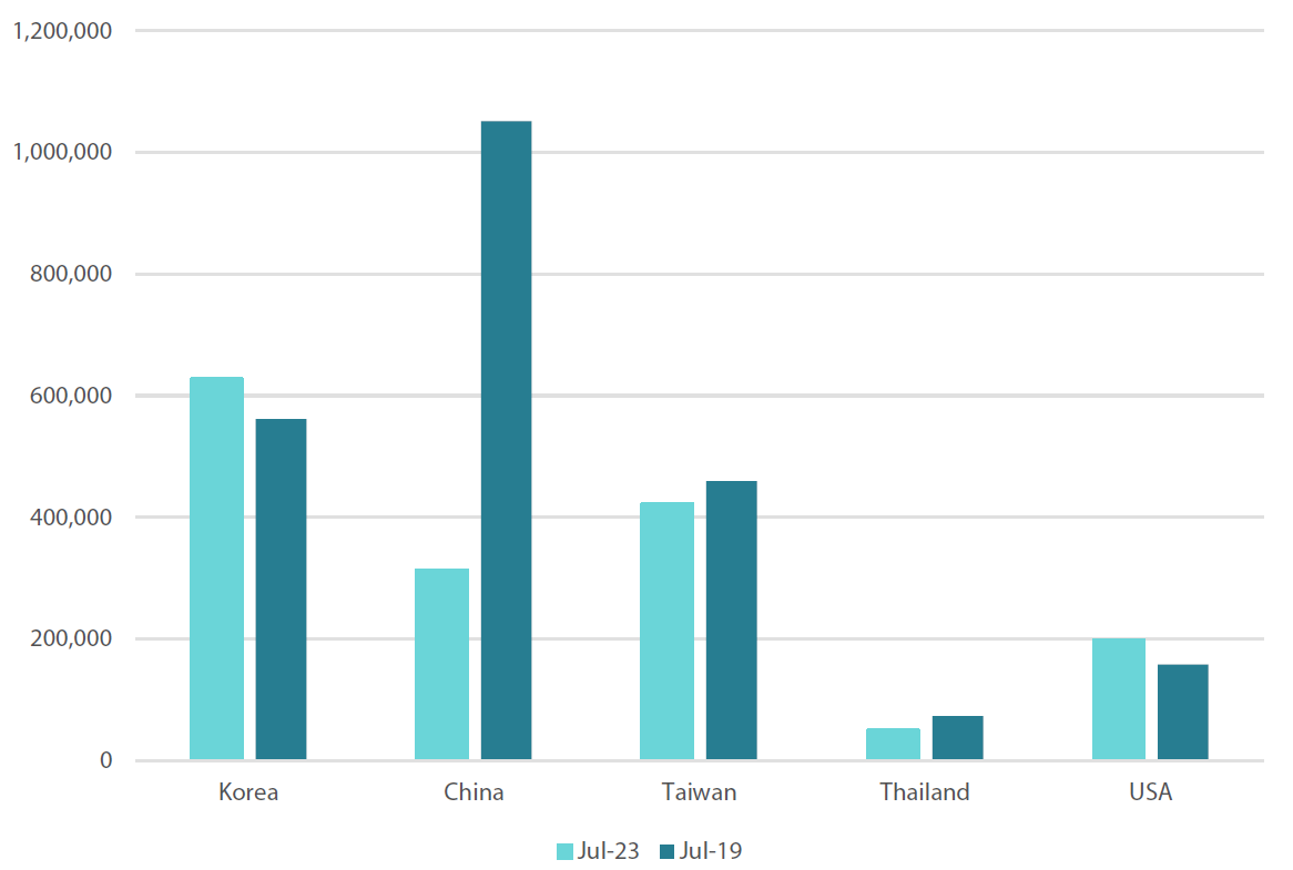 Monthly visitors to Japan