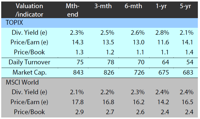 Major market indices TOPIX