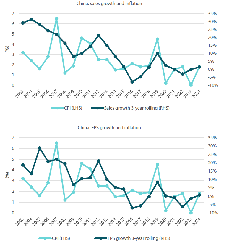 Chart 3: China’s corporate sales and EPS growth are positively correlated with inflation