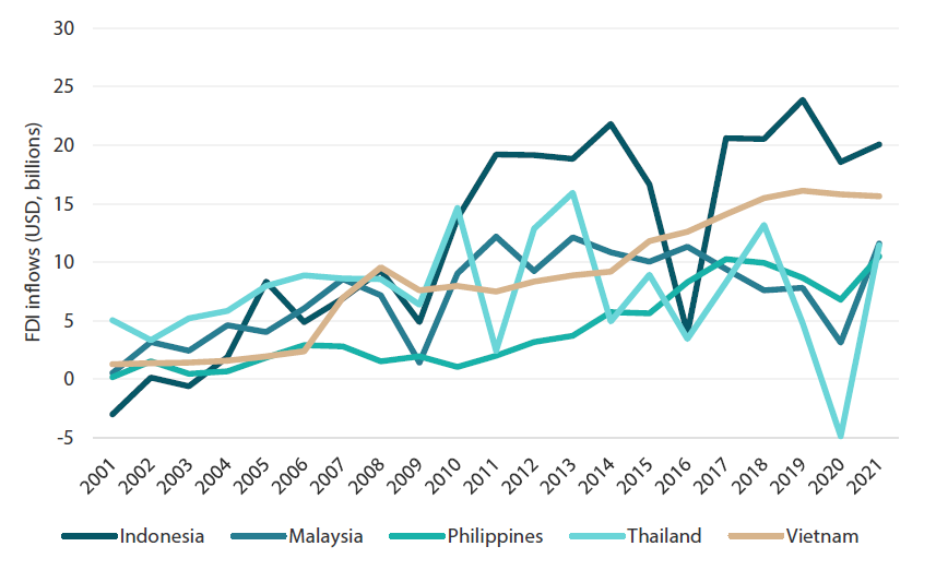 Chart 1: FDI inflow in ASEAN-6 excluding Singapore