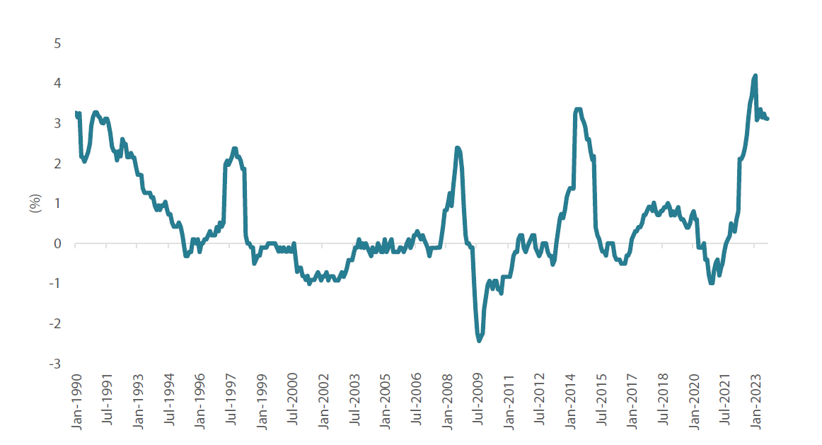 Chart 2: Japan’s core CPI from1990 to 2023