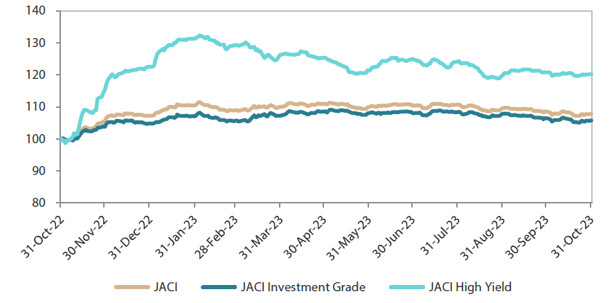 JP Morgan Asia Credit Index (JACI)