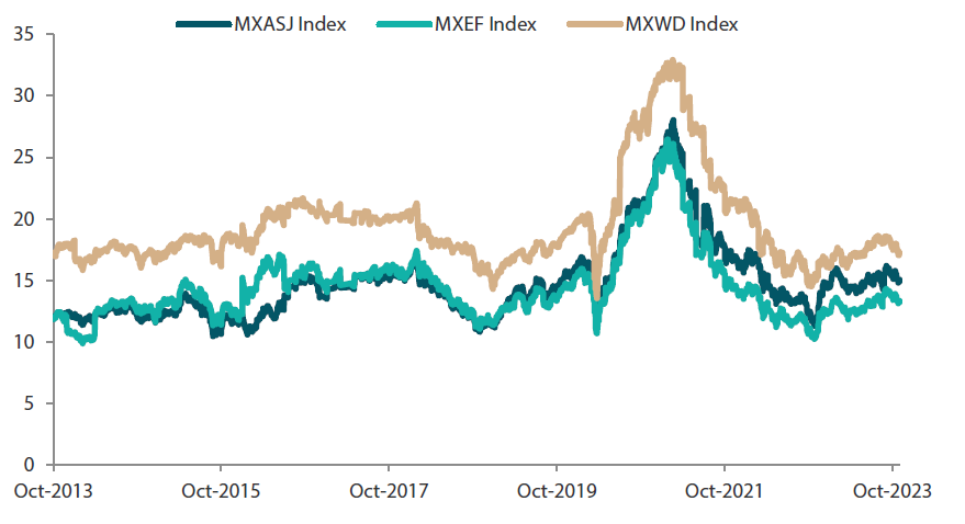 Chart 2: MSCI AC Asia ex Japan versus Emerging Markets versus All Country World Index price-to-earnings