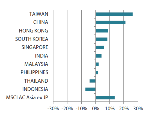 MSCI AC Asia ex Japan Index