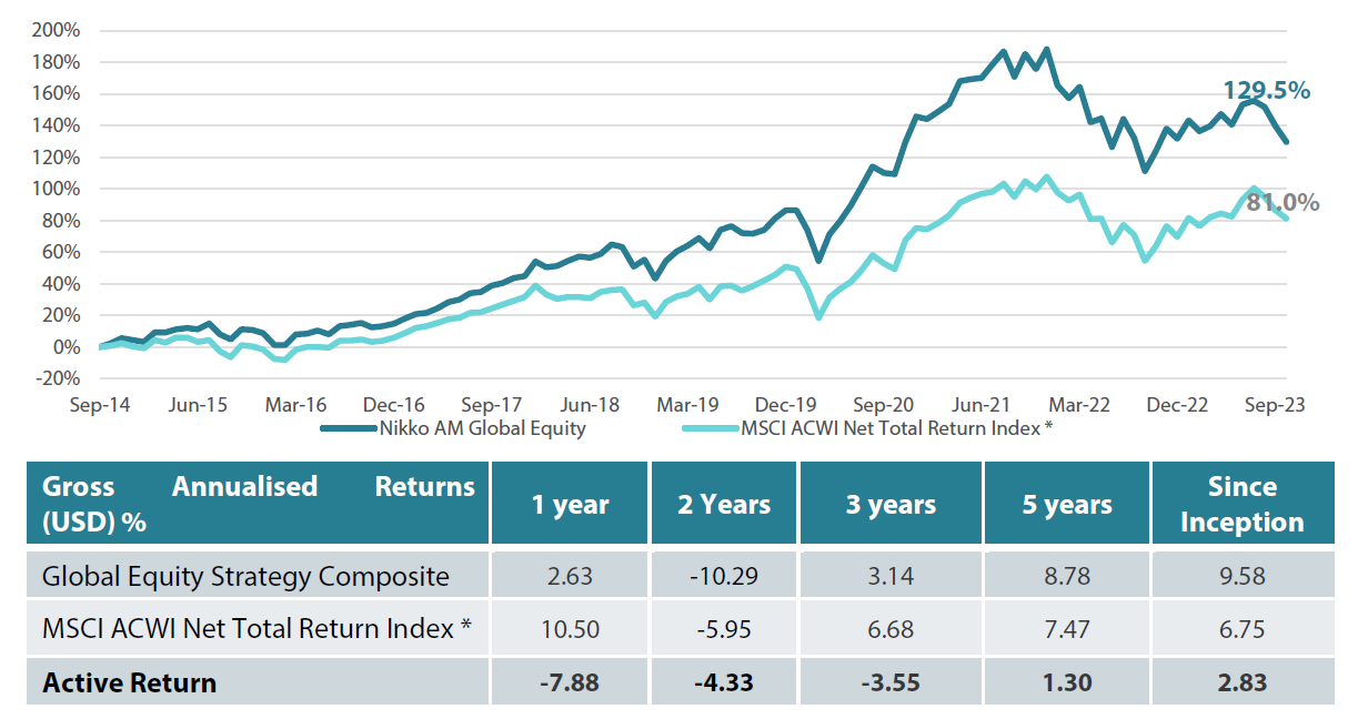 Global Equity strategy composite performance to October 2023 Global Equity strategy composite performance to October 2023