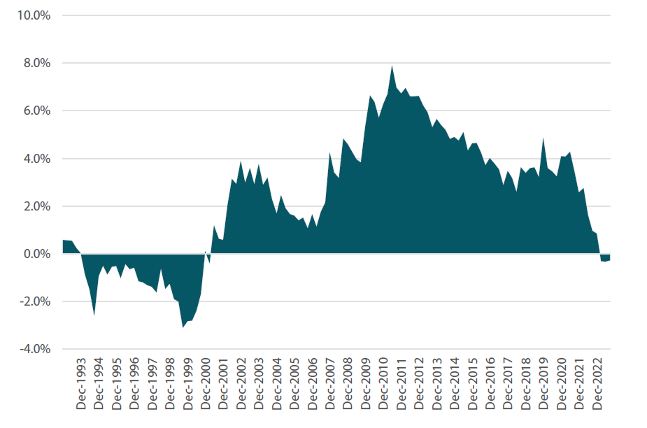 Chart 1: Excess S&P 500 earnings yield above short-term credit