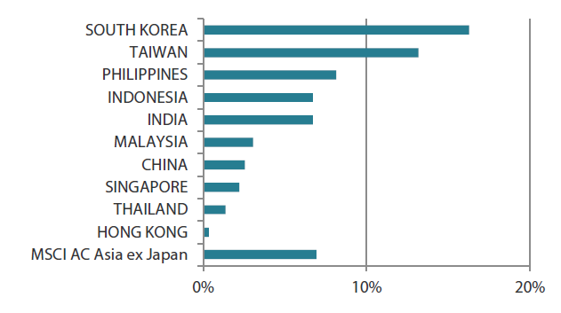 MSCI AC Asia ex Japan Index