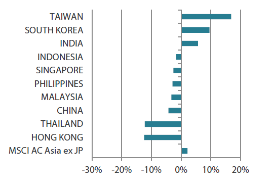 MSCI AC Asia ex Japan Index