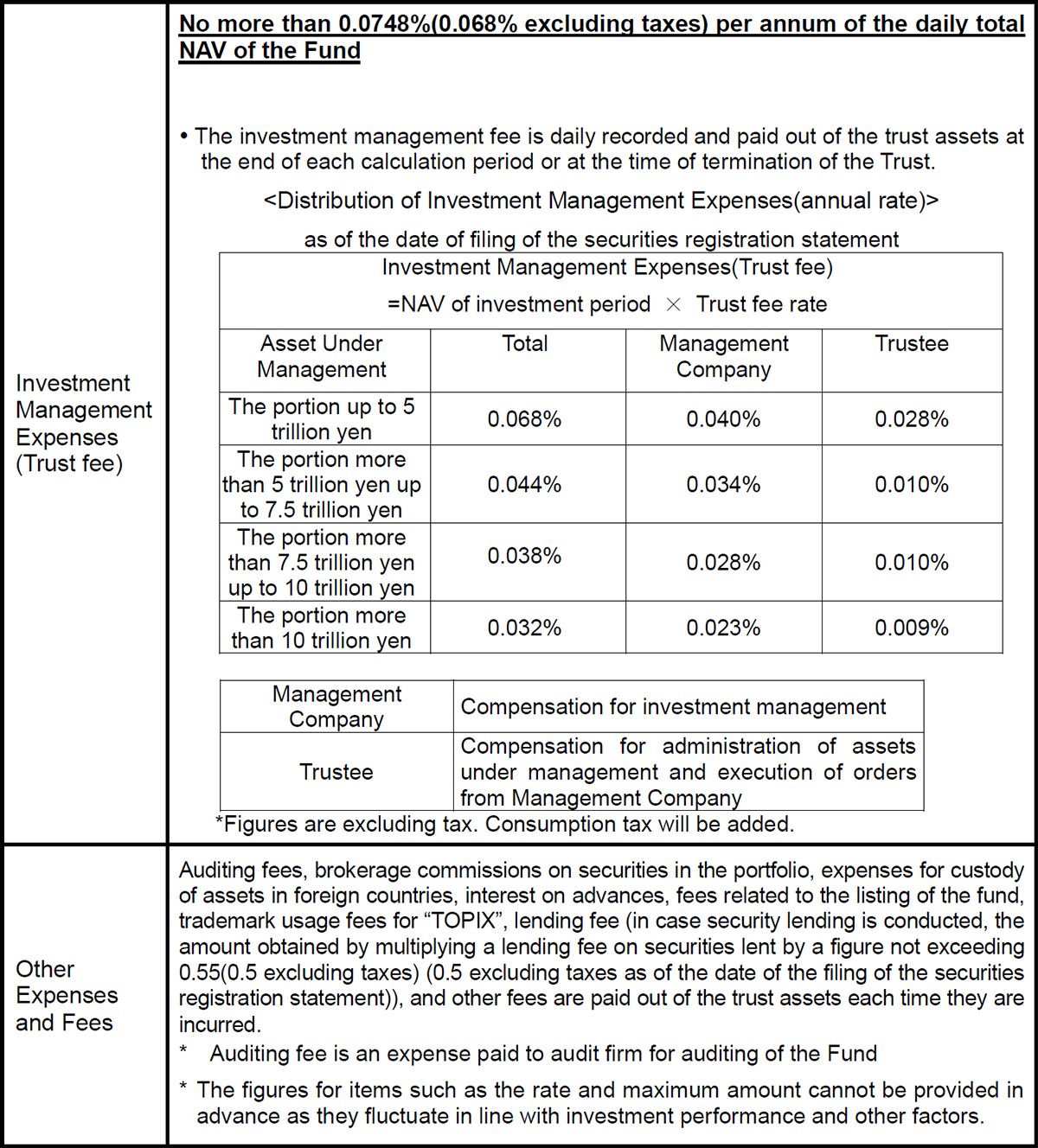 Costs paid indirectly by the customer for the trust assets (paid from the fund)