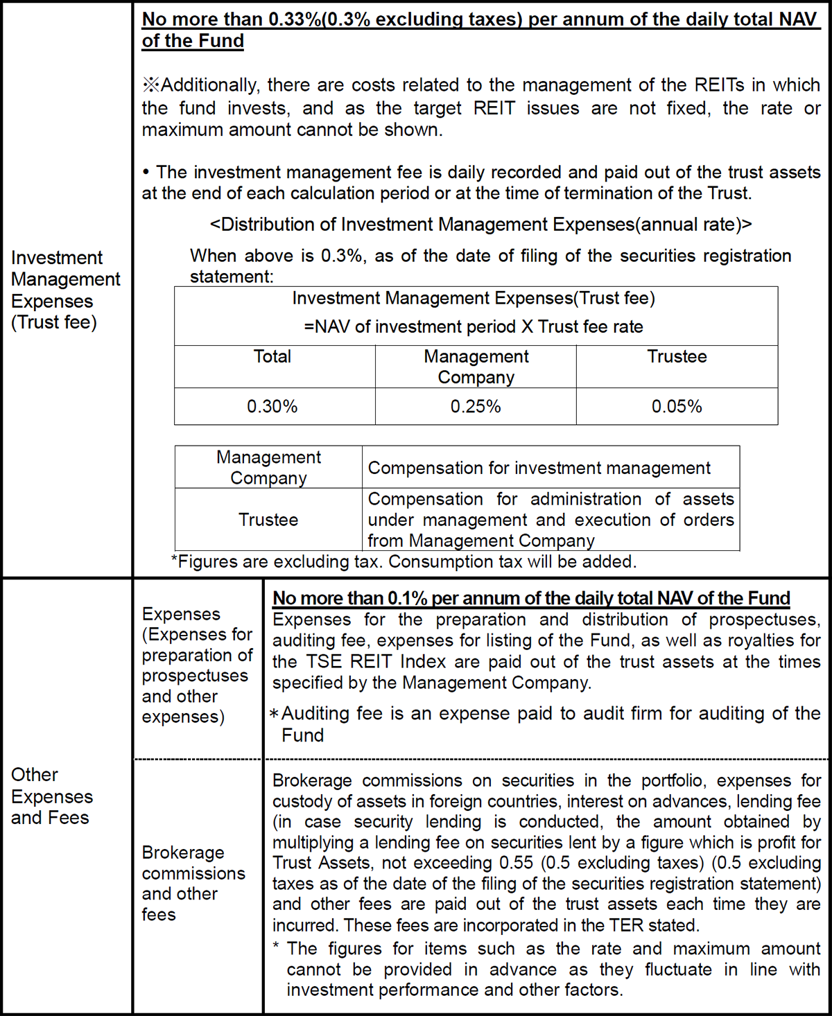 Costs paid indirectly by the customer for the trust assets (paid from the fund)