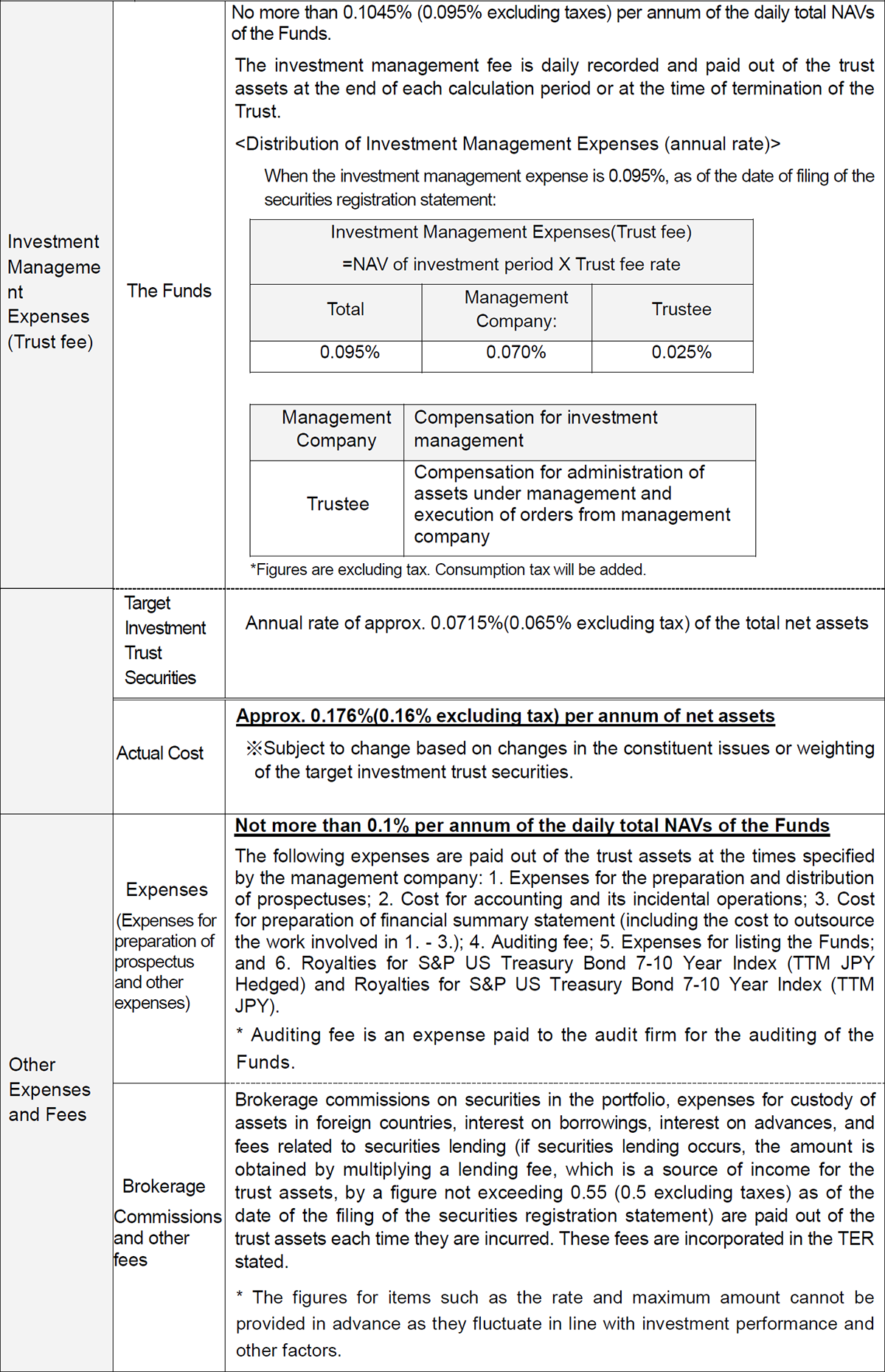 Costs paid indirectly by the customer for the trust assets (paid from the fund)