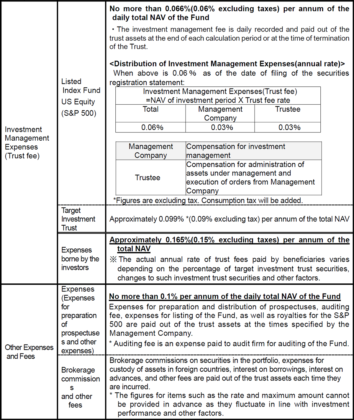 Costs paid indirectly by the customer for the trust assets (paid from the fund)