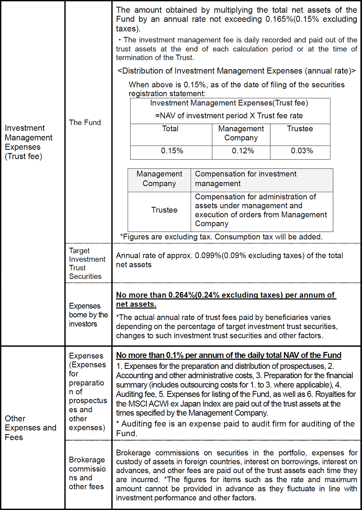 Costs paid indirectly by the customer for the trust assets (paid from the fund)