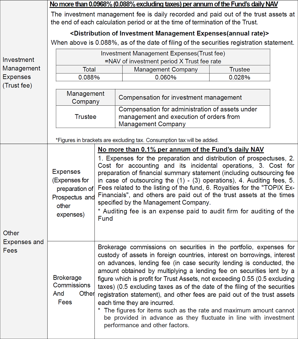 Expenses to be borne indirectly by investors from trust assets