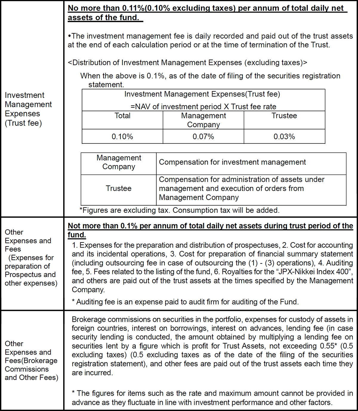 Costs paid indirectly by the customer for the trust assets (paid from the fund)