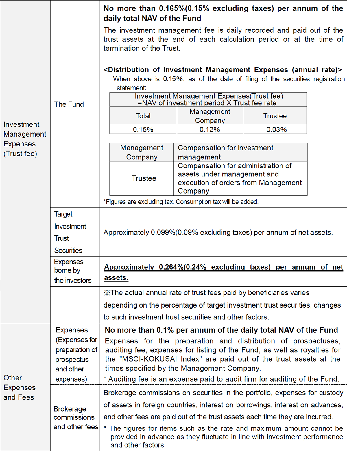 Costs paid indirectly by the customer for the trust assets (paid from the fund)