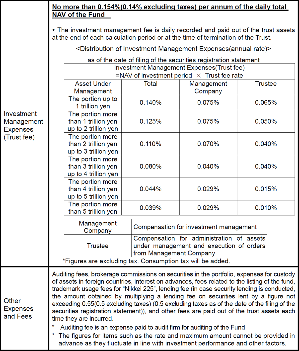 Costs paid indirectly by the customer for the trust assets (paid from the fund)