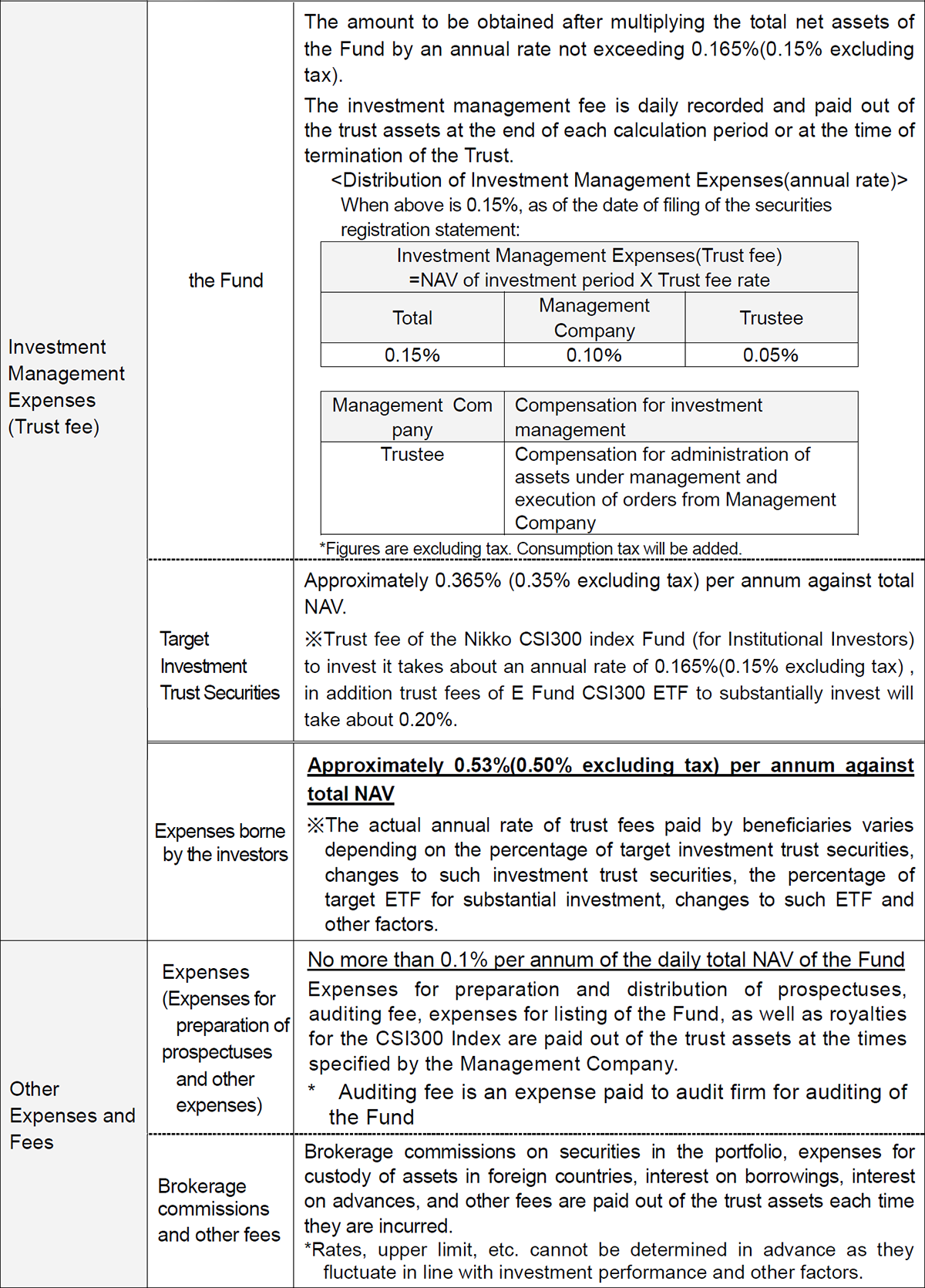 Costs paid indirectly by the customer for the trust assets (paid from the fund)