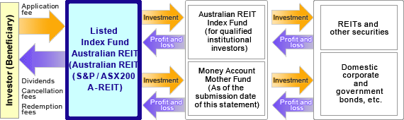 Listed Index Fund Australian REIT (S&P/ASX200 A-REIT)
