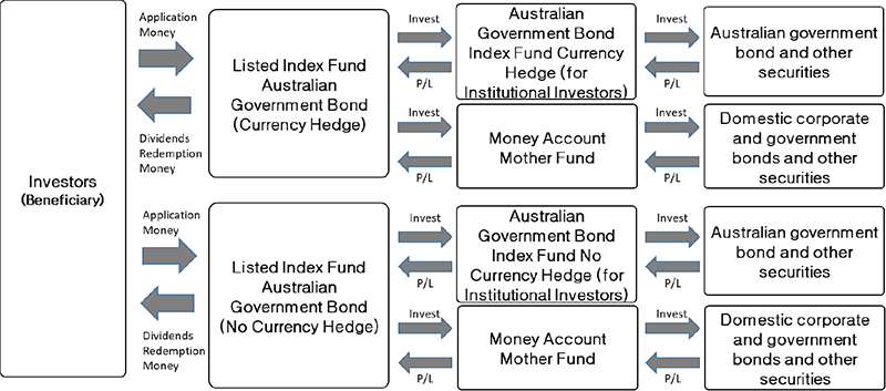 Structure of the Fund