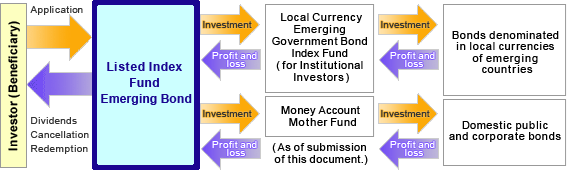 Listed Index Fund Emerging Bond