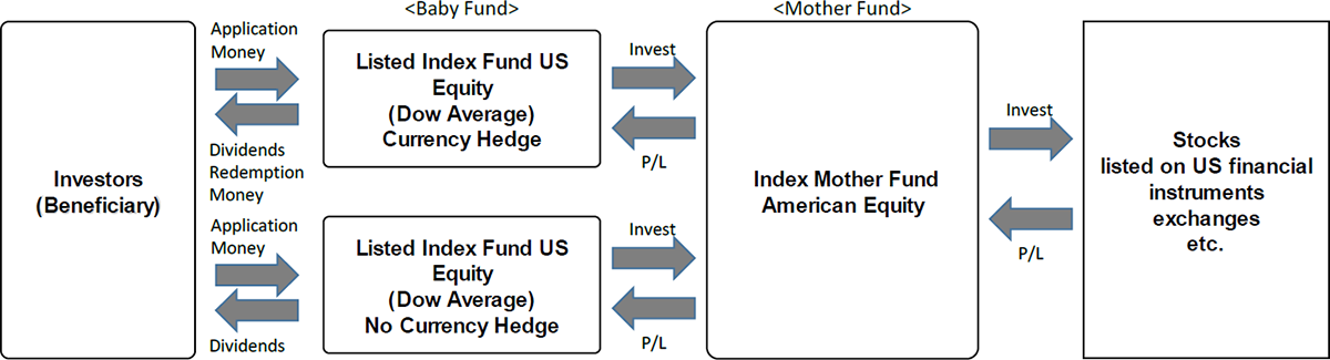 Structure of the Fund