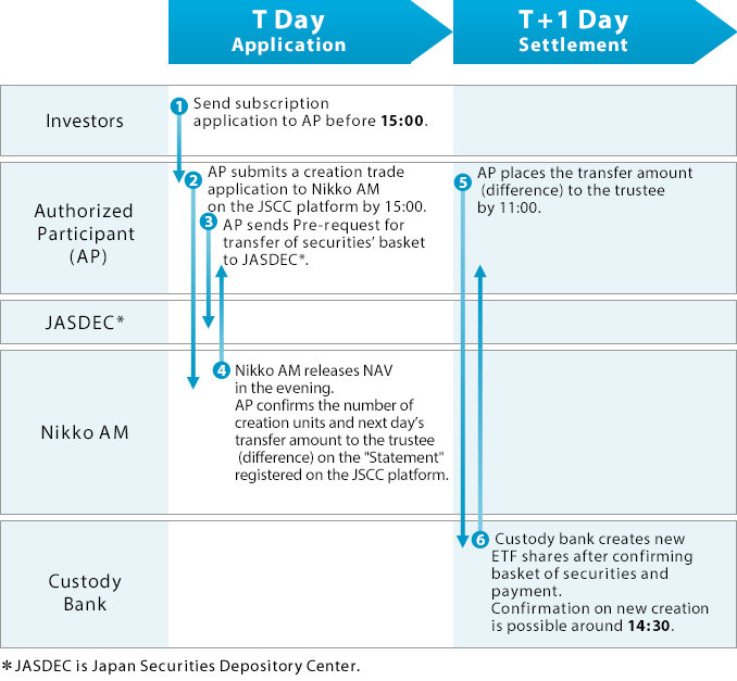 Creation Flow for In-kind Creation/Redemption Type ETFs（Not using obligation assumption service by JSCC）
