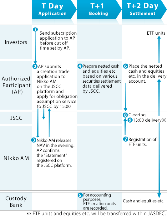 Creation Flow for In-kind Creation/Redemption Type ETFs（Using obligation assumption service by JSCC）