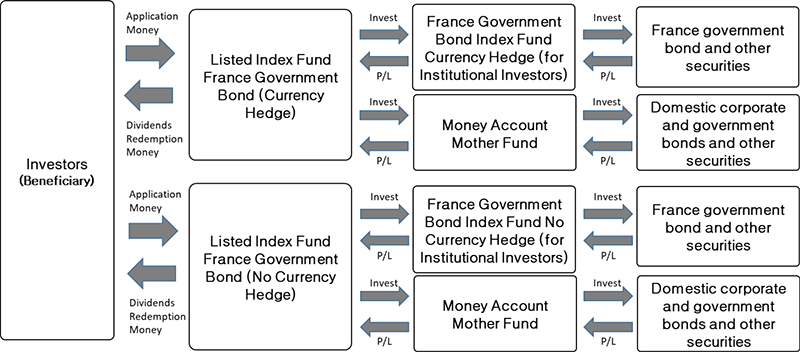 Structure of the Fund