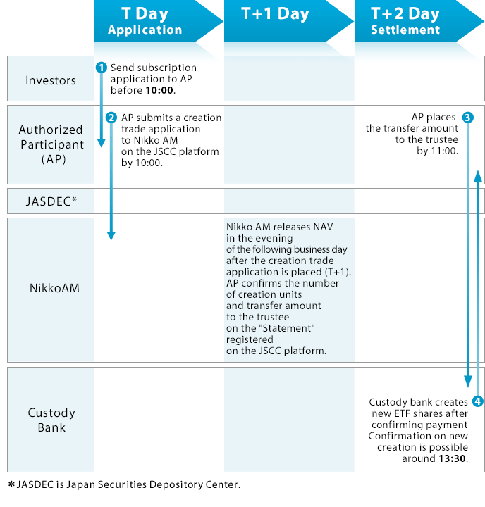 Cash Creation/Redemption Type ETFs