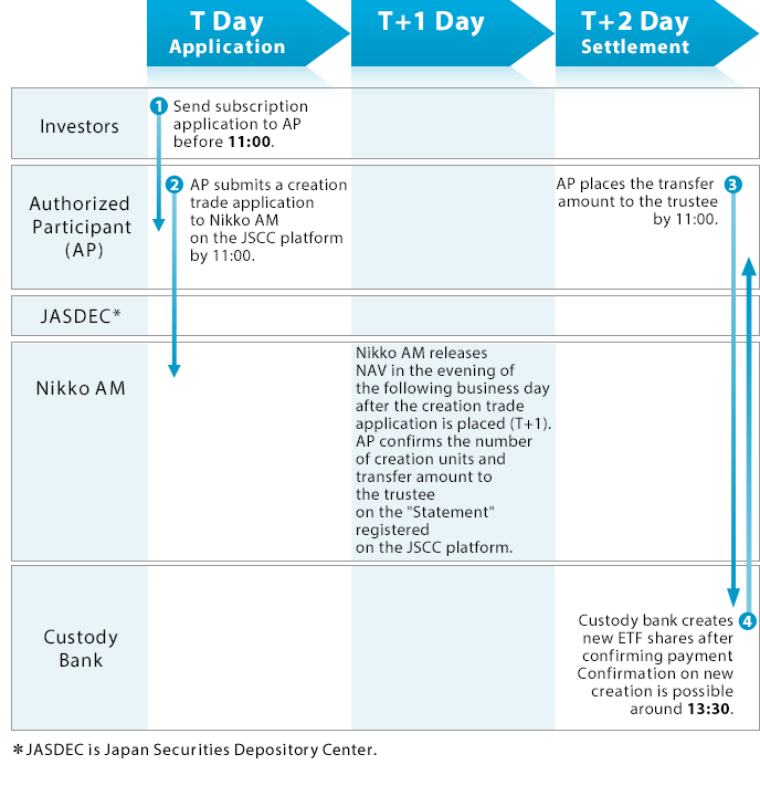 Cash Creation/Redemption Type ETFs